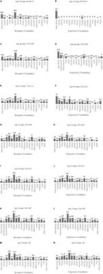 Psychometric Properties of the Cyprus Lexical List in the Greek Language for Infants and Preschool Children and Preliminary Results